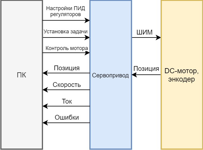 motor_struct